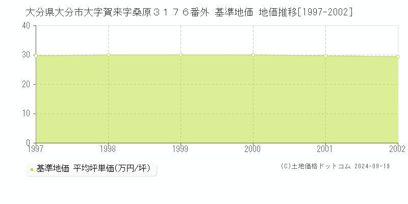 大分県大分市大字賀来字桑原３１７６番外 基準地価 地価推移[1997-2002]