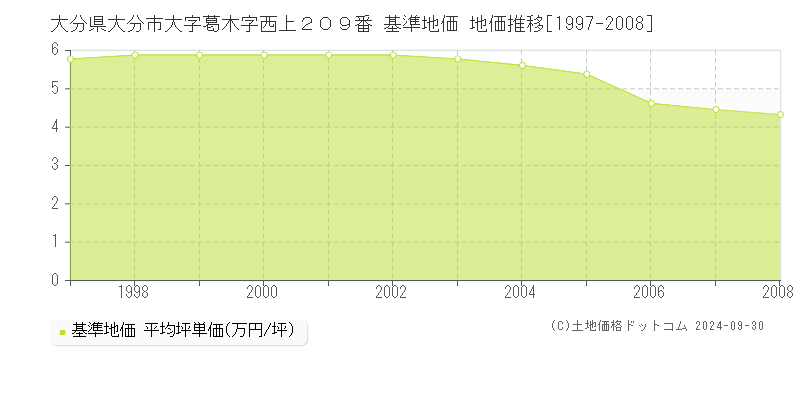 大分県大分市大字葛木字西上２０９番 基準地価 地価推移[1997-2008]