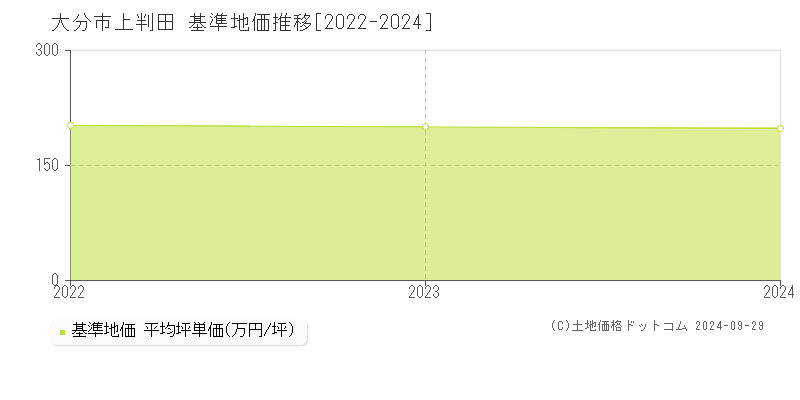 上判田(大分市)の基準地価推移グラフ(坪単価)[2022-2024年]