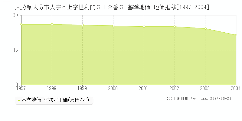 大分県大分市大字木上字世利門３１２番３ 基準地価 地価推移[1997-2004]