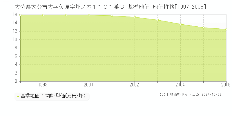 大分県大分市大字久原字坪ノ内１１０１番３ 基準地価 地価推移[1997-2006]