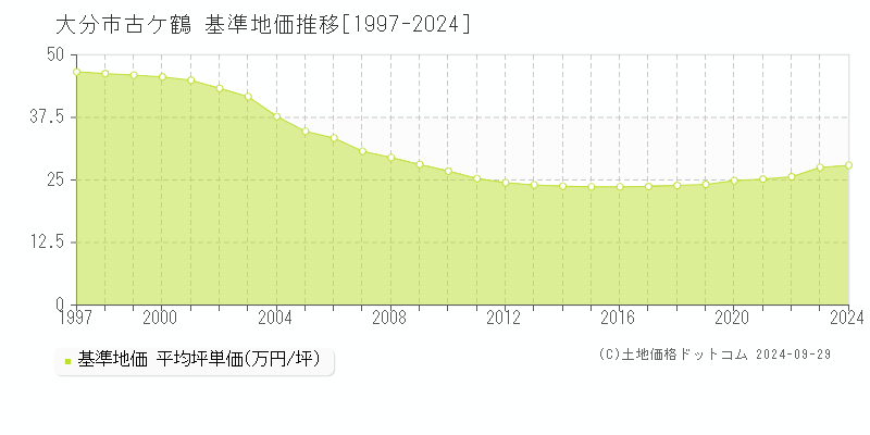 古ケ鶴(大分市)の基準地価推移グラフ(坪単価)[1997-2024年]