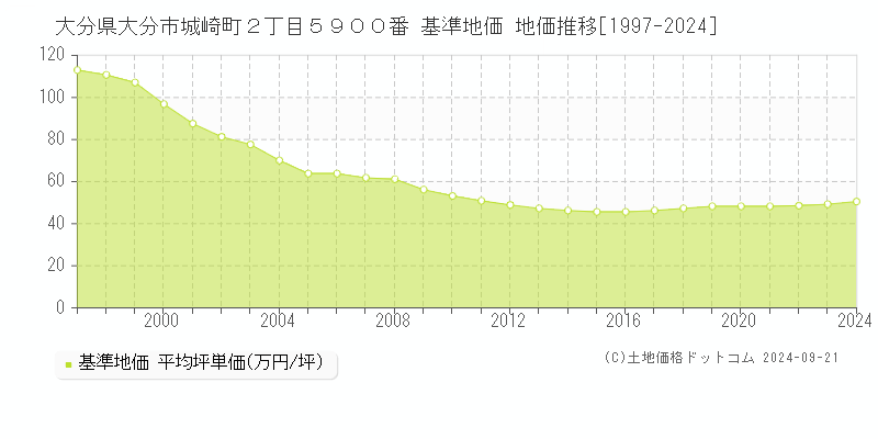 大分県大分市城崎町２丁目５９００番 基準地価 地価推移[1997-2024]