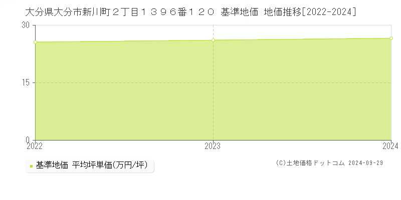 大分県大分市新川町２丁目１３９６番１２０ 基準地価 地価推移[2022-2024]