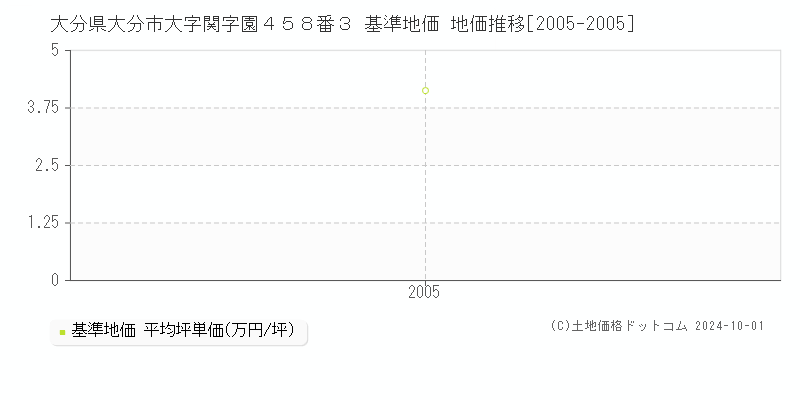 大分県大分市大字関字園４５８番３ 基準地価 地価推移[2005-2005]