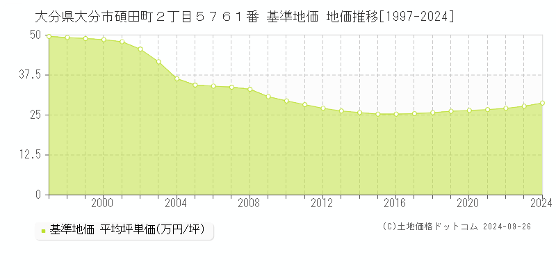 大分県大分市碩田町２丁目５７６１番 基準地価 地価推移[1997-2024]