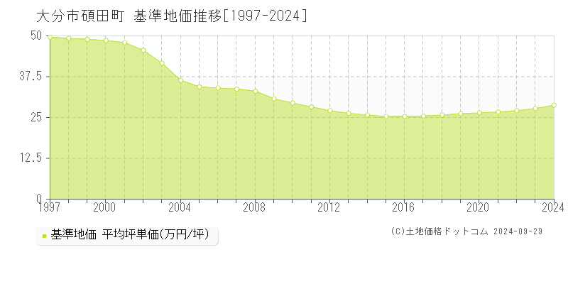 碩田町(大分市)の基準地価推移グラフ(坪単価)[1997-2024年]