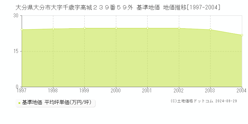 大分県大分市大字千歳字高城２３９番５９外 基準地価 地価推移[1997-2004]