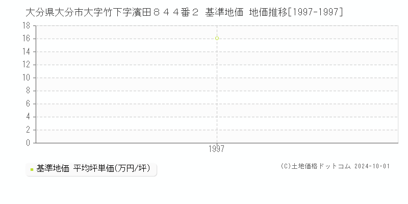 大分県大分市大字竹下字濱田８４４番２ 基準地価 地価推移[1997-1997]