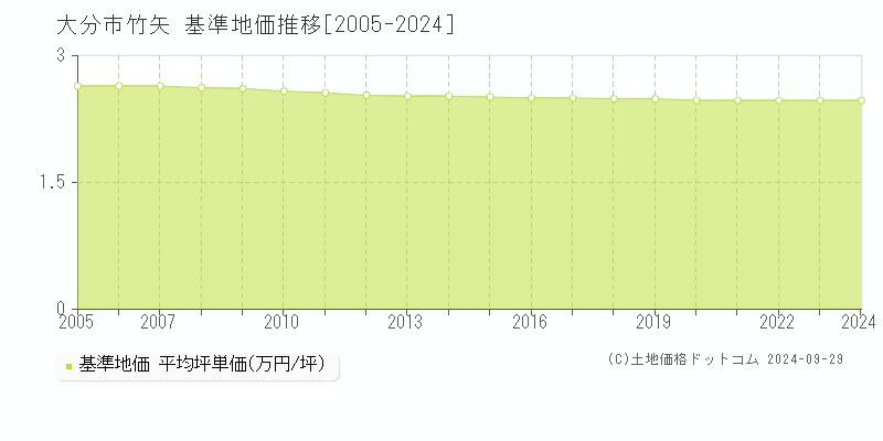 竹矢(大分市)の基準地価推移グラフ(坪単価)[2005-2024年]