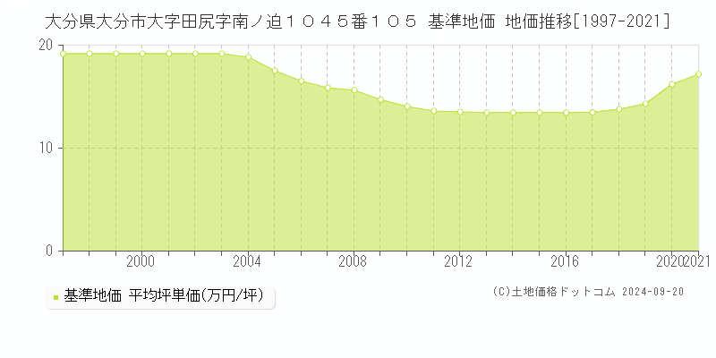 大分県大分市大字田尻字南ノ迫１０４５番１０５ 基準地価 地価推移[1997-2021]