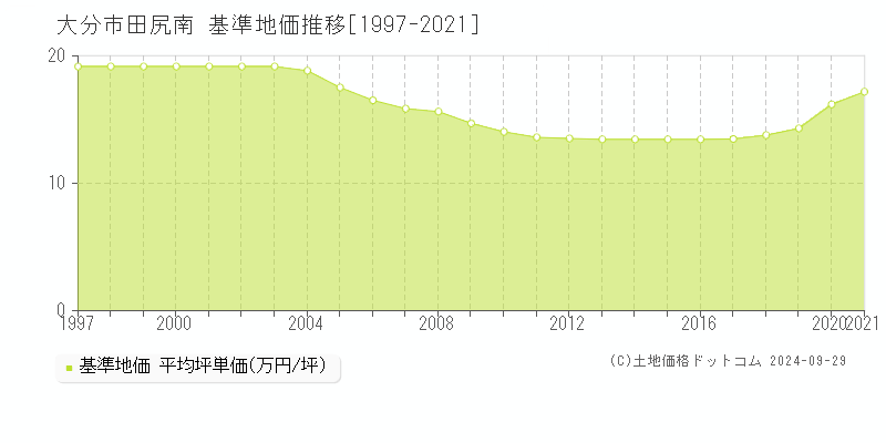 田尻南(大分市)の基準地価推移グラフ(坪単価)[1997-2021年]