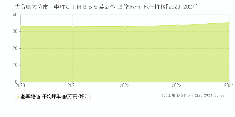 大分県大分市田中町３丁目６５５番２外 基準地価 地価推移[2020-2024]