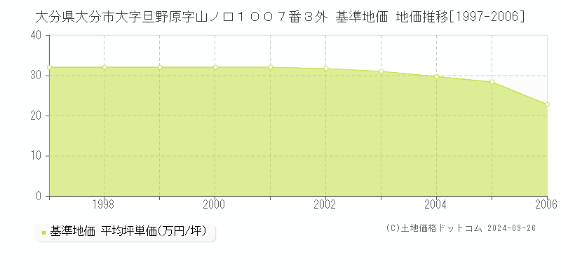 大分県大分市大字旦野原字山ノ口１００７番３外 基準地価 地価推移[1997-2006]