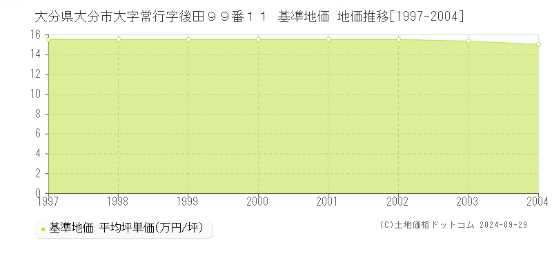 大分県大分市大字常行字後田９９番１１ 基準地価 地価推移[1997-2004]