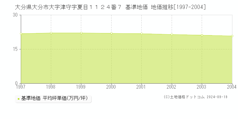 大分県大分市大字津守字夏目１１２４番７ 基準地価 地価推移[1997-2004]