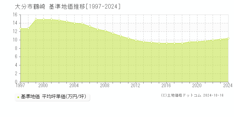 鶴崎(大分市)の基準地価推移グラフ(坪単価)[1997-2024年]