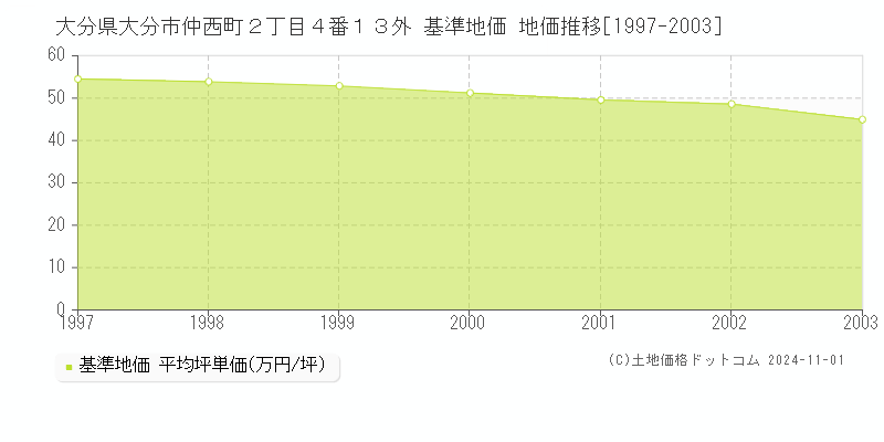 大分県大分市仲西町２丁目４番１３外 基準地価 地価推移[1997-2003]