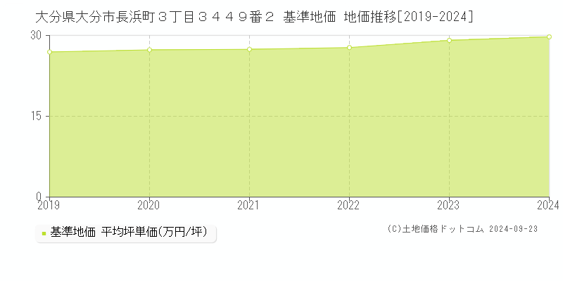 大分県大分市長浜町３丁目３４４９番２ 基準地価 地価推移[2019-2024]