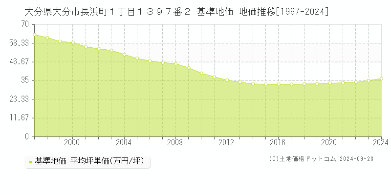 大分県大分市長浜町１丁目１３９７番２ 基準地価 地価推移[1997-2024]