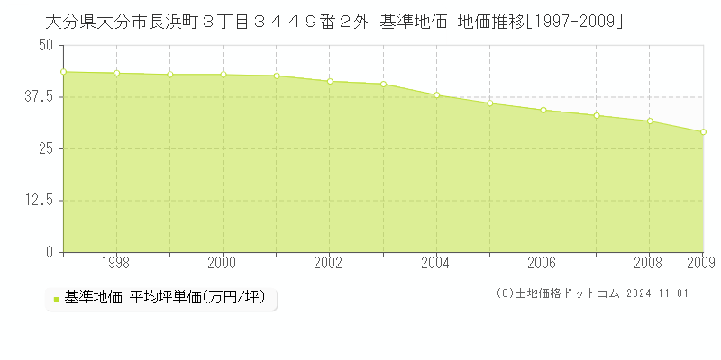 大分県大分市長浜町３丁目３４４９番２外 基準地価 地価推移[1997-2009]