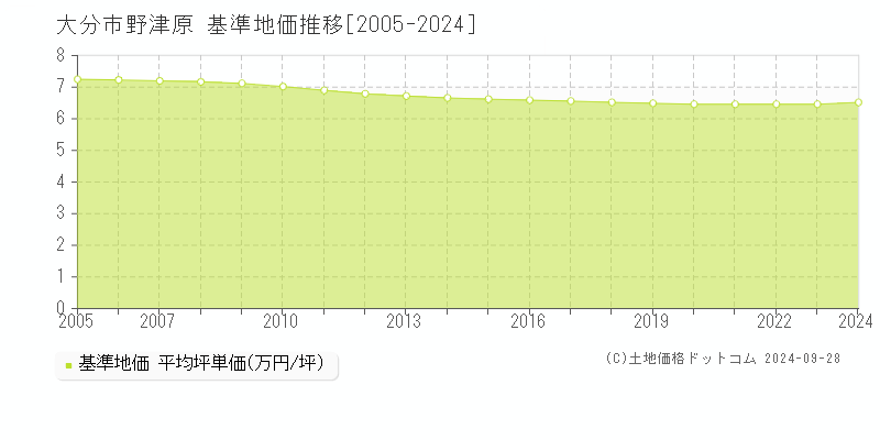 野津原(大分市)の基準地価推移グラフ(坪単価)[2005-2024年]