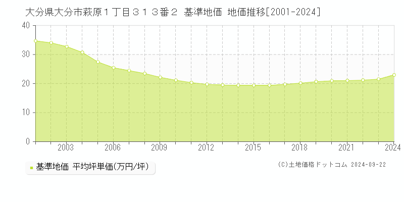 大分県大分市萩原１丁目３１３番２ 基準地価 地価推移[2001-2024]