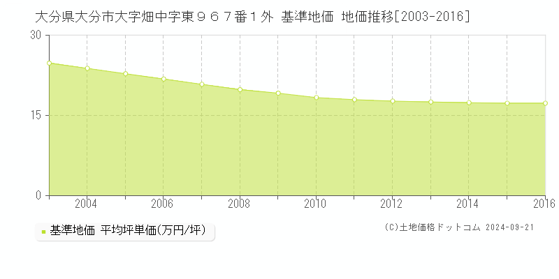 大分県大分市大字畑中字東９６７番１外 基準地価 地価推移[2003-2016]