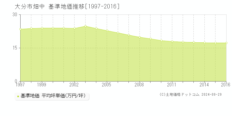 畑中(大分市)の基準地価推移グラフ(坪単価)[1997-2016年]