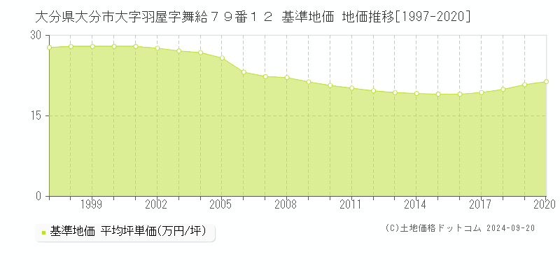 大分県大分市大字羽屋字舞給７９番１２ 基準地価 地価推移[1997-2020]