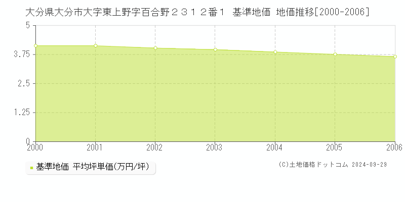 大分県大分市大字東上野字百合野２３１２番１ 基準地価 地価推移[2000-2006]