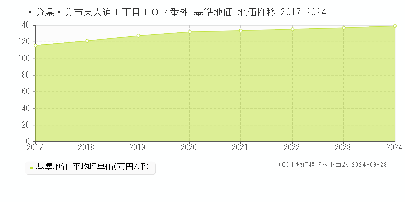 大分県大分市東大道１丁目１０７番外 基準地価 地価推移[2017-2024]