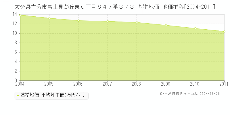 大分県大分市富士見が丘東５丁目６４７番３７３ 基準地価 地価推移[2004-2011]