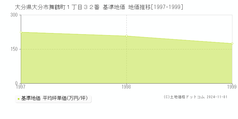 大分県大分市舞鶴町１丁目３２番 基準地価 地価推移[1997-1999]