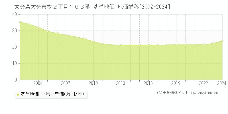 大分県大分市牧２丁目１６３番 基準地価 地価推移[2002-2024]