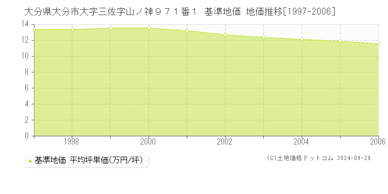 大分県大分市大字三佐字山ノ神９７１番１ 基準地価 地価推移[1997-2006]