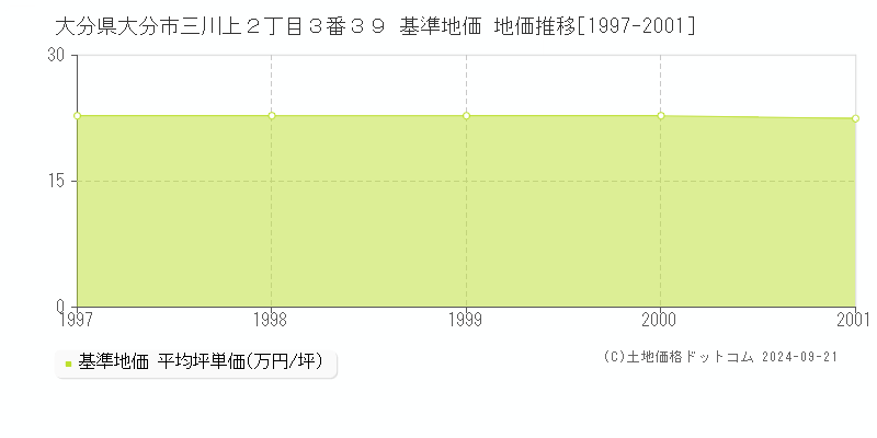 大分県大分市三川上２丁目３番３９ 基準地価 地価推移[1997-2001]