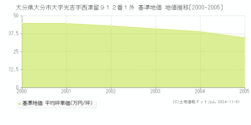 大分県大分市大字光吉字西津留９１２番１外 基準地価 地価推移[2000-2005]