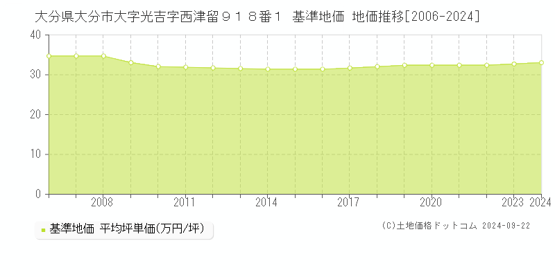 大分県大分市大字光吉字西津留９１８番１ 基準地価 地価推移[2006-2024]