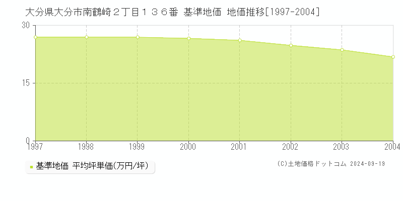 大分県大分市南鶴崎２丁目１３６番 基準地価 地価推移[1997-2004]