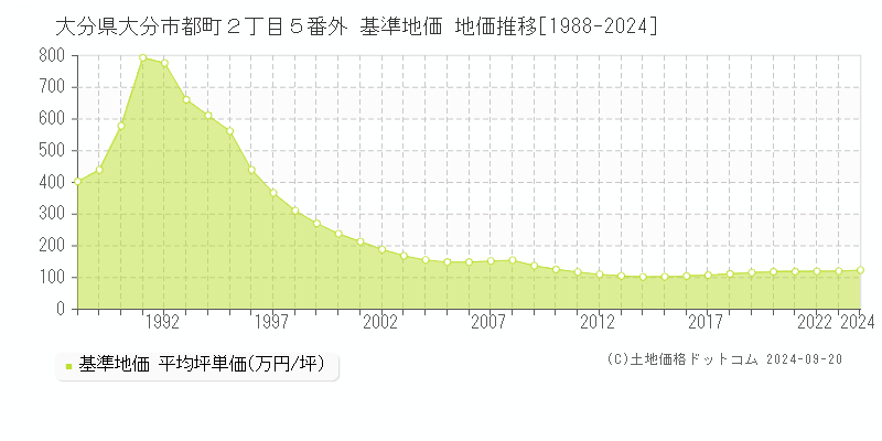 大分県大分市都町２丁目５番外 基準地価 地価推移[1988-2024]