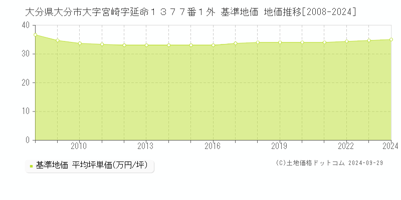 大分県大分市大字宮崎字延命１３７７番１外 基準地価 地価推移[2008-2024]