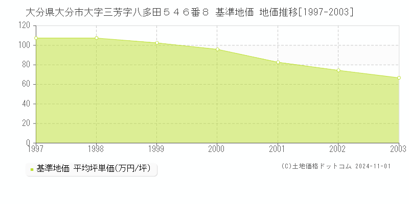 大分県大分市大字三芳字八多田５４６番８ 基準地価 地価推移[1997-2003]