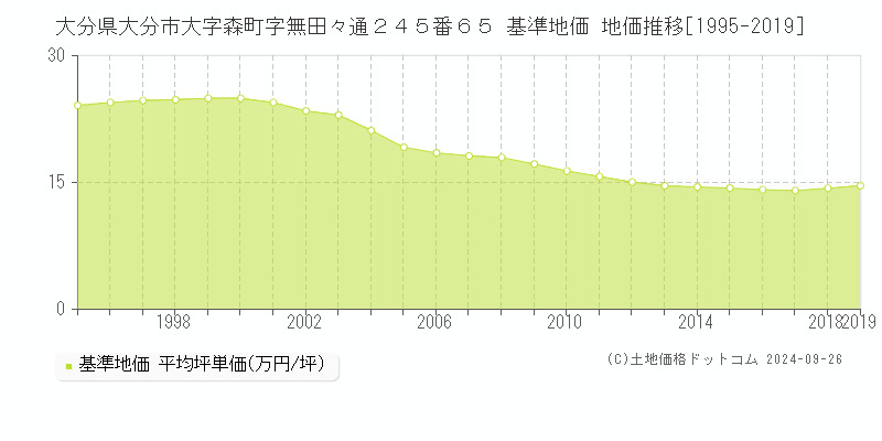 大分県大分市大字森町字無田々通２４５番６５ 基準地価 地価推移[1995-2019]