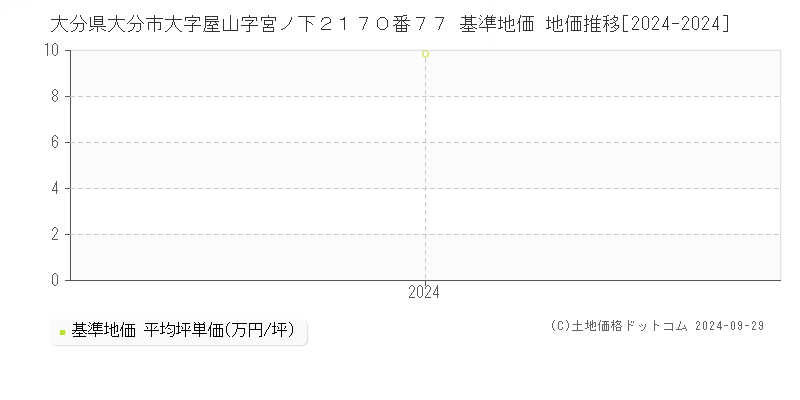 大分県大分市大字屋山字宮ノ下２１７０番７７ 基準地価 地価推移[2024-2024]