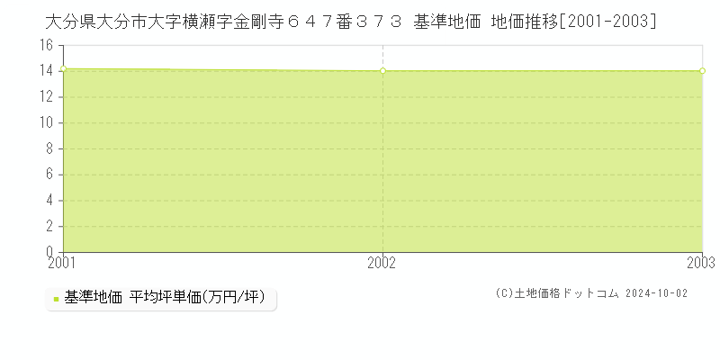 大分県大分市大字横瀬字金剛寺６４７番３７３ 基準地価 地価推移[2001-2003]