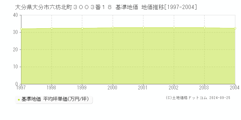 大分県大分市六坊北町３００３番１８ 基準地価 地価推移[1997-2004]