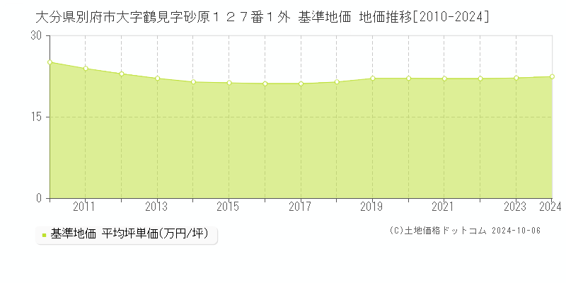 大分県別府市大字鶴見字砂原１２７番１外 基準地価 地価推移[2010-2024]