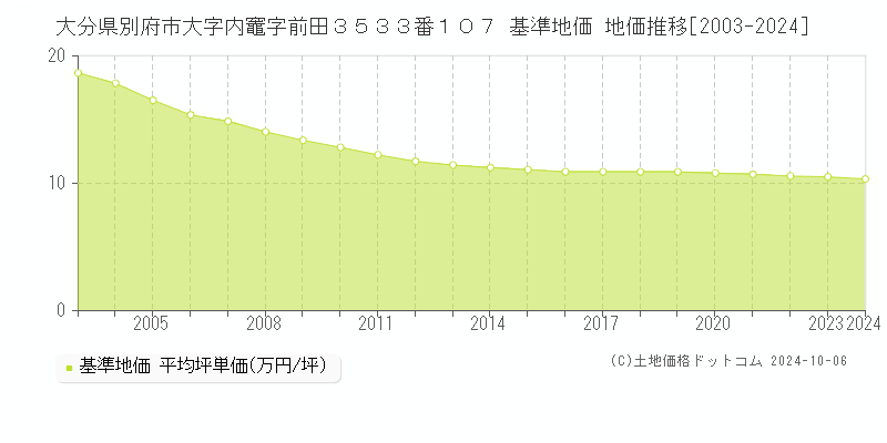 大分県別府市大字内竈字前田３５３３番１０７ 基準地価 地価推移[2003-2024]