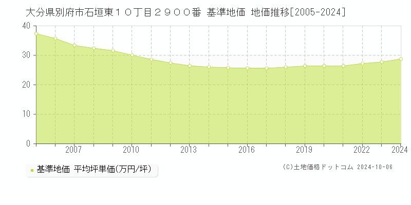 大分県別府市石垣東１０丁目２９００番 基準地価 地価推移[2005-2024]